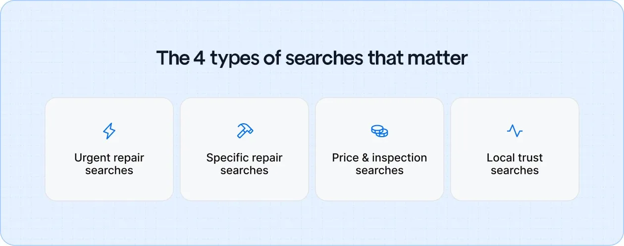 Four types of garage door repair search intent, including urgent issues, specific repairs, pricing checks, and local trust searches.