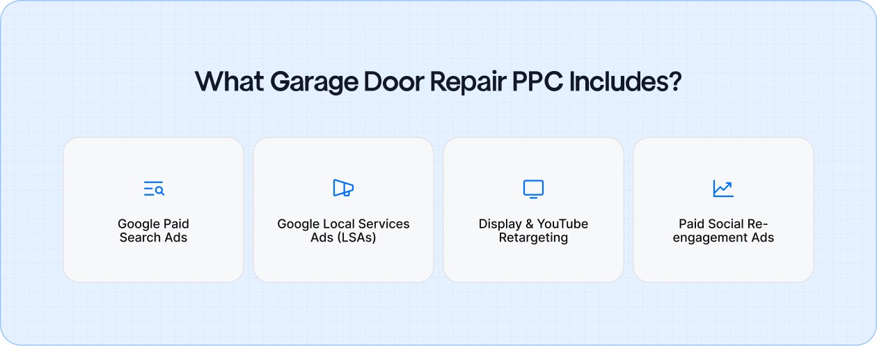 Overview of paid channels used in garage door repair PPC, including search ads, local service ads, retargeting, and paid social.