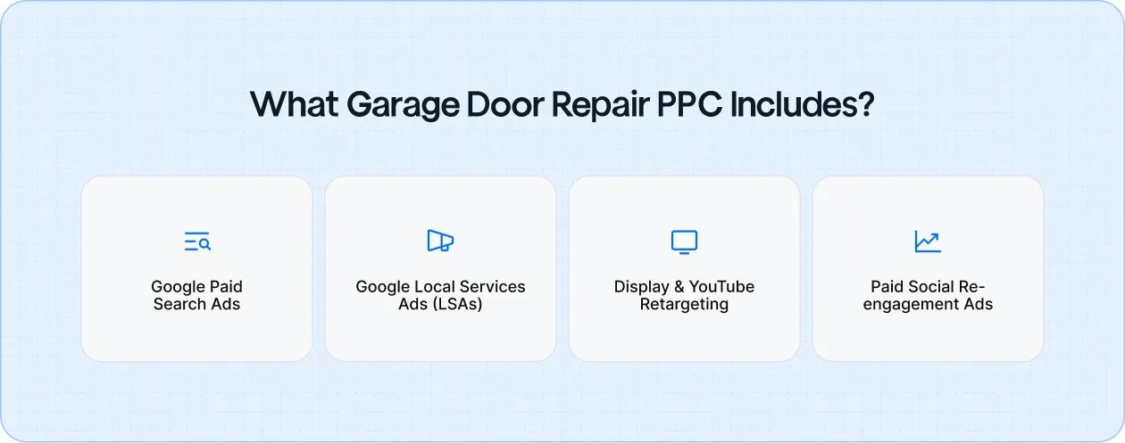 Overview of paid channels used in garage door repair PPC, including search ads, local service ads, retargeting, and paid social.