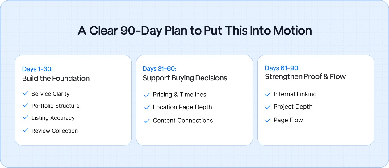 90-day pool contractor marketing framework showing how clarity, decision-focused content, and proof-led pages work together over time
