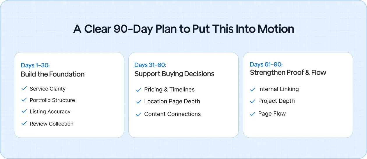 90-day pool contractor marketing framework showing how clarity, decision-focused content, and proof-led pages work together over time