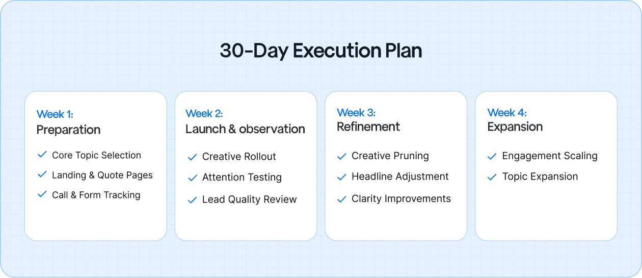 A 30-day rollout works best when each week has a clear purpose. The goal is not speed, but controlled learning that compounds over time.