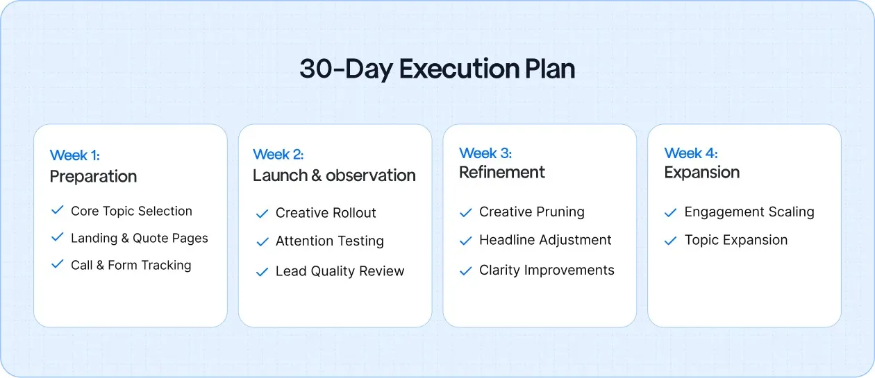 A 30-day rollout works best when each week has a clear purpose. The goal is not speed, but controlled learning that compounds over time.