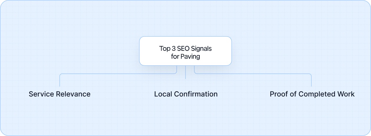 3 SEO Signals That Matter Most for Paving Companies Once Google understands what kind of work your business does, it still needs a reason to show your pages consistently.