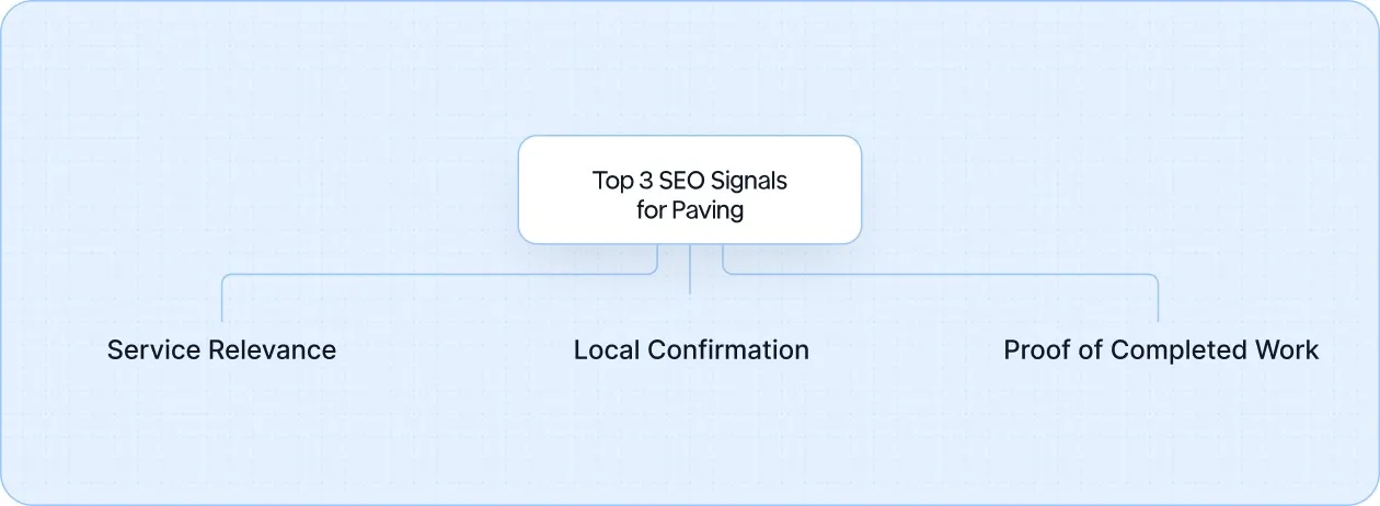 3 SEO Signals That Matter Most for Paving Companies Once Google understands what kind of work your business does, it still needs a reason to show your pages consistently.