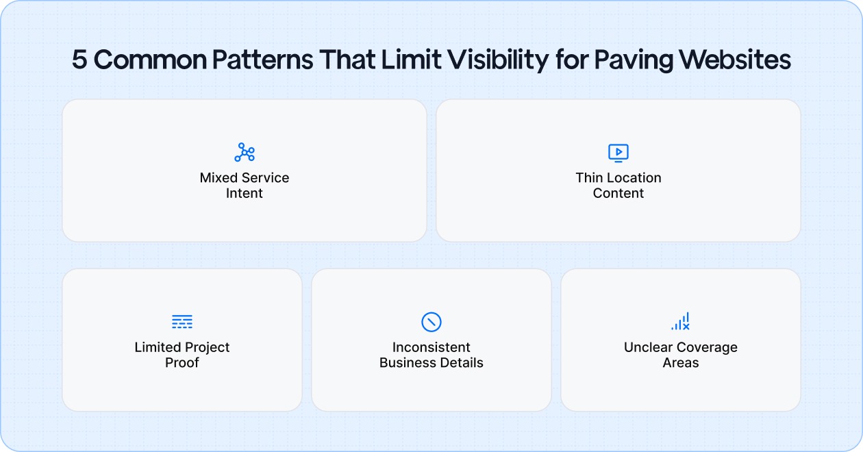 5 Common Patterns That Limit Visibility for Paving Websites. Mixed Service Intent Pages, Thin Location Content, Limited Project Proof, Inconsistent Business Details and Unclear Coverage Areas