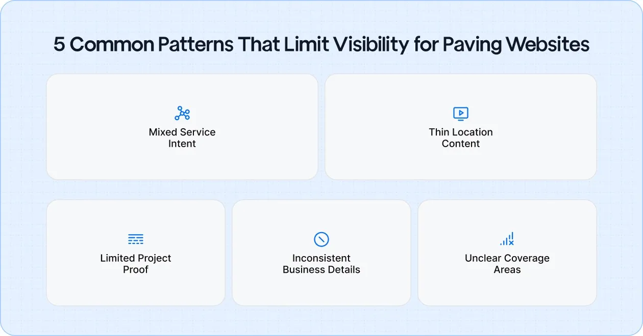 5 Common Patterns That Limit Visibility for Paving Websites. Mixed Service Intent Pages, Thin Location Content, Limited Project Proof, Inconsistent Business Details and Unclear Coverage Areas