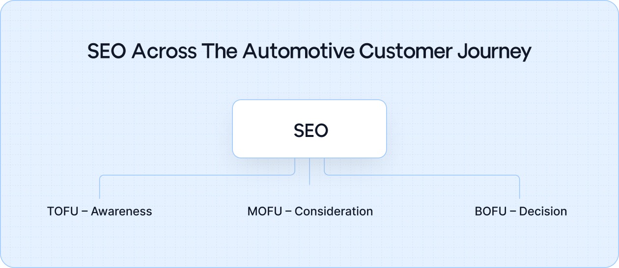 SEO Across The Automotive Customer Journey