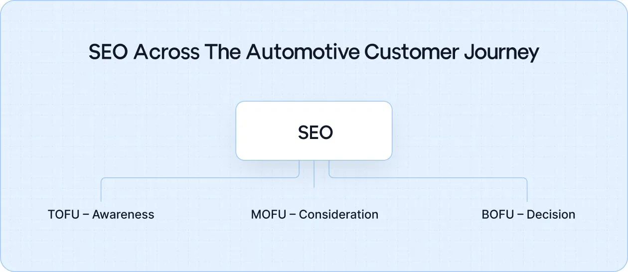 SEO Across The Automotive Customer Journey