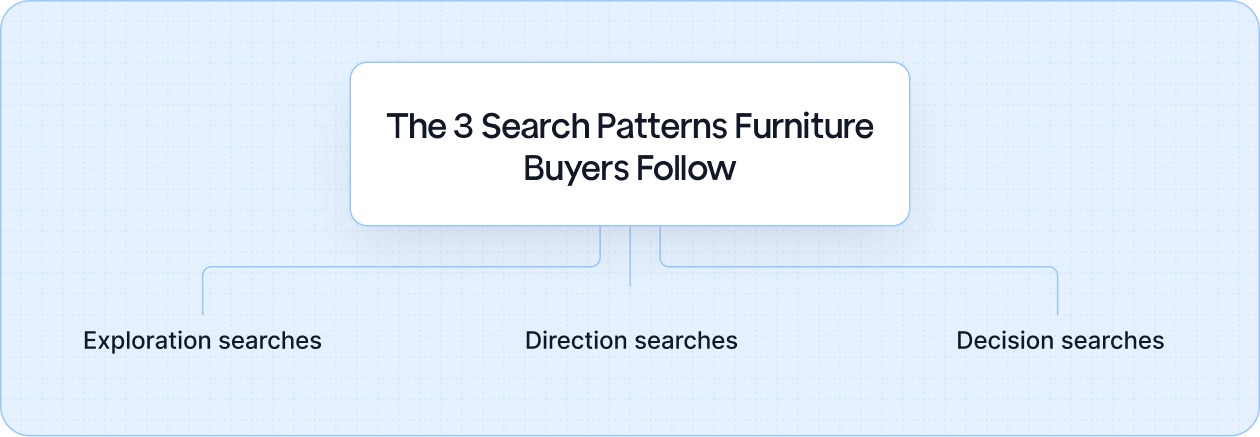 The 3 Search Patterns Furniture Buyers Follow