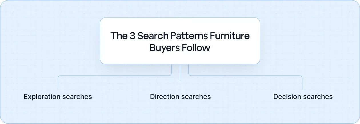 The 3 Search Patterns Furniture Buyers Follow