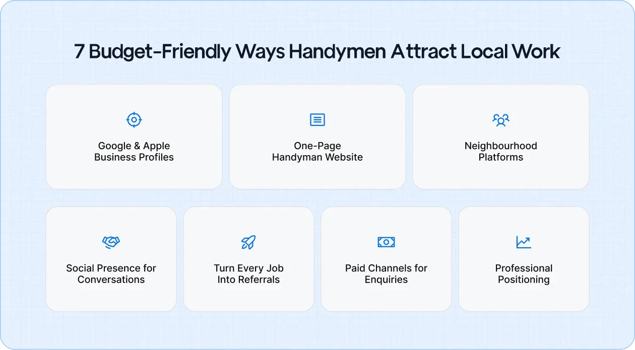 Discover 7 cost-effective ways handyman businesses attract local work with minimal budget, from optimized Google profiles to leveraging referrals and social presence.