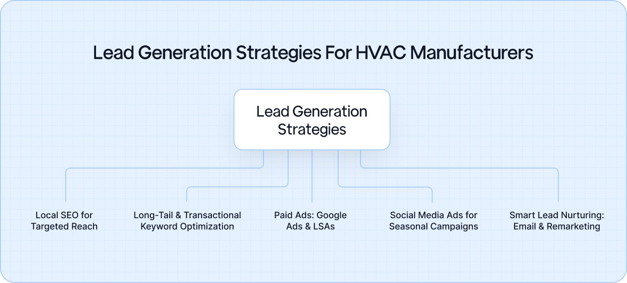 5 effective lead generation strategies for HVAC manufacturers to attract high-intent, ready-to-buy customers with targeted SEO, paid ads, and smart nurturing techniques.