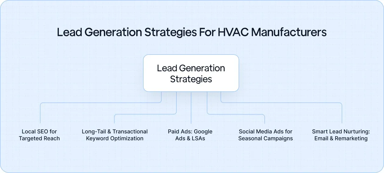 5 effective lead generation strategies for HVAC manufacturers to attract high-intent, ready-to-buy customers with targeted SEO, paid ads, and smart nurturing techniques.