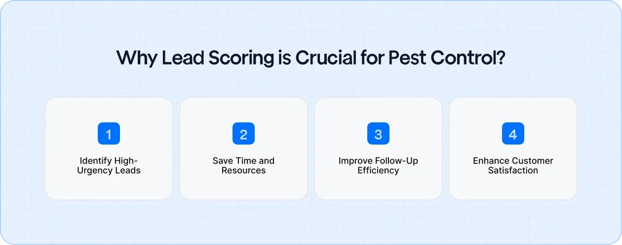 Lead scoring helps pest control businesses prioritize urgent leads, save time, and improve follow-up efficiency, leading to faster responses and enhanced customer satisfaction.