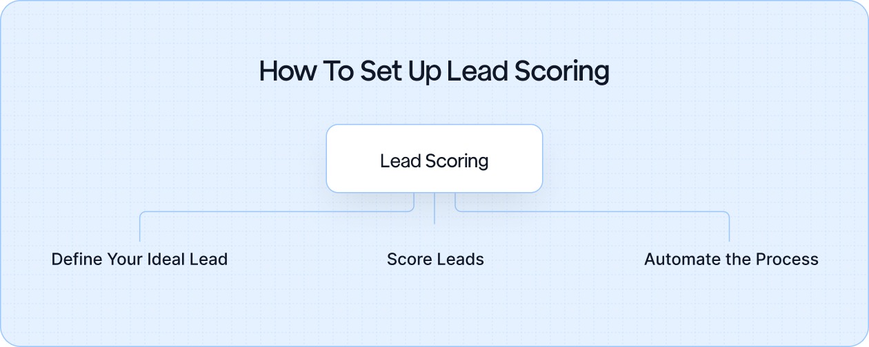 How to Set Up Lead Scoring: A Step-by-Step Guide