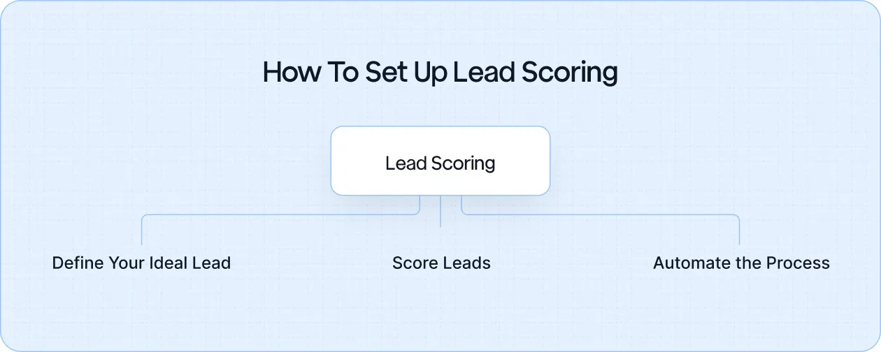 How to Set Up Lead Scoring: A Step-by-Step Guide