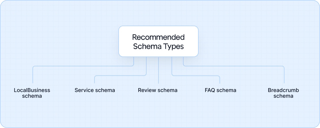 Recommended Schema Types
