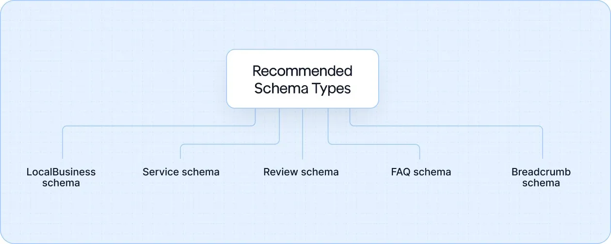 Recommended Schema Types