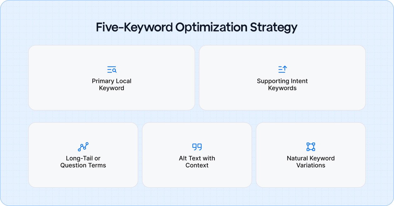 Five-Keyword Optimization Strategy