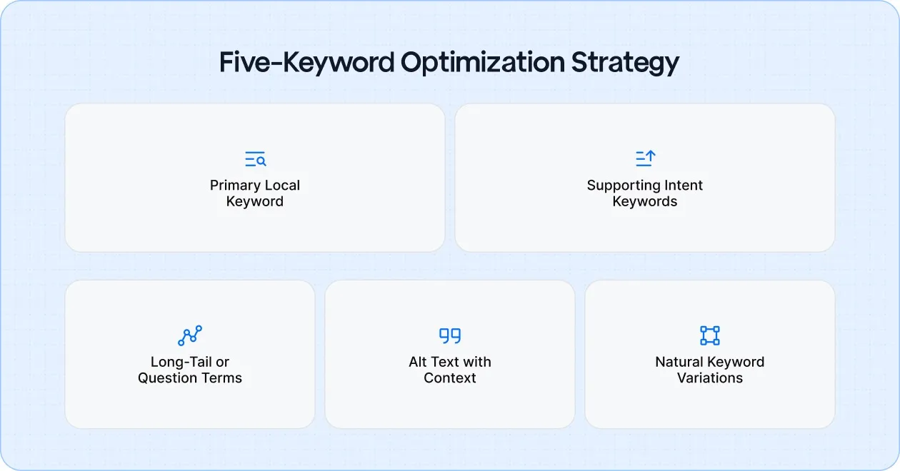 Five-Keyword Optimization Strategy 