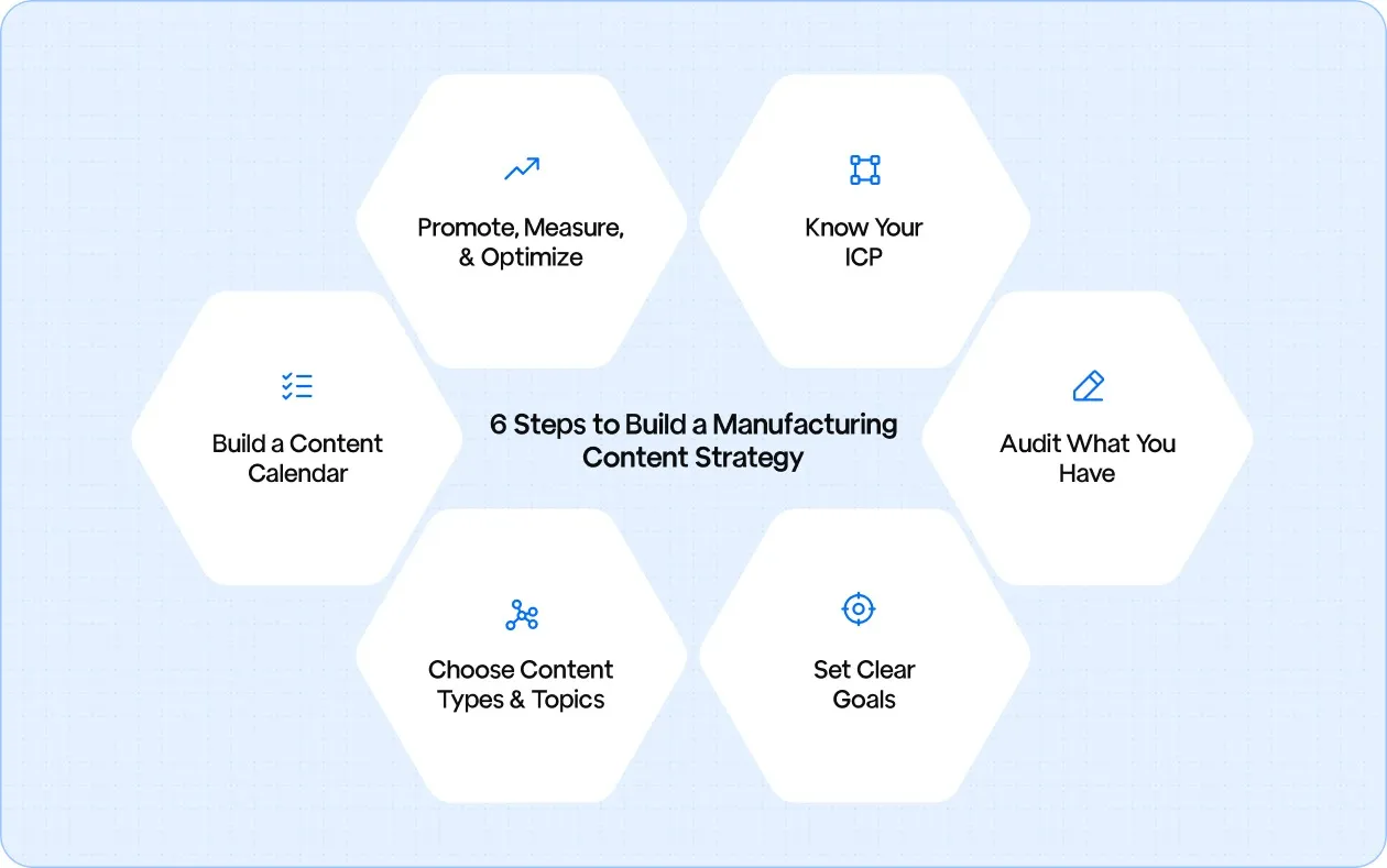 How to Create a Manufacturing Content Strategy in 6 Simple Steps