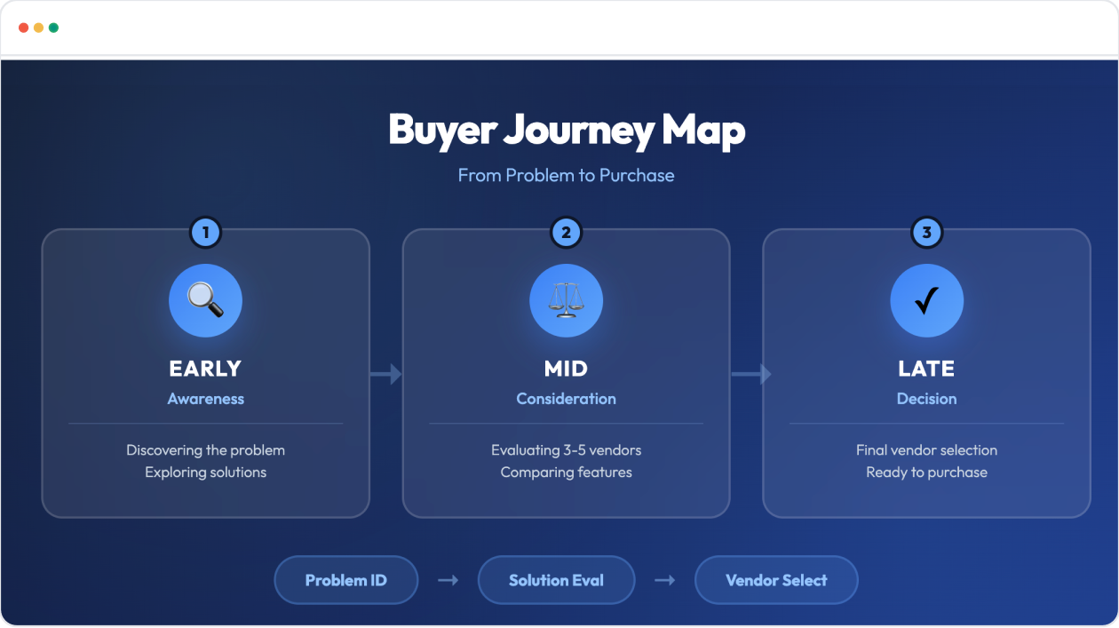 How Manufacturing Content Marketing Guides Buyers Through 3 Critical Stages