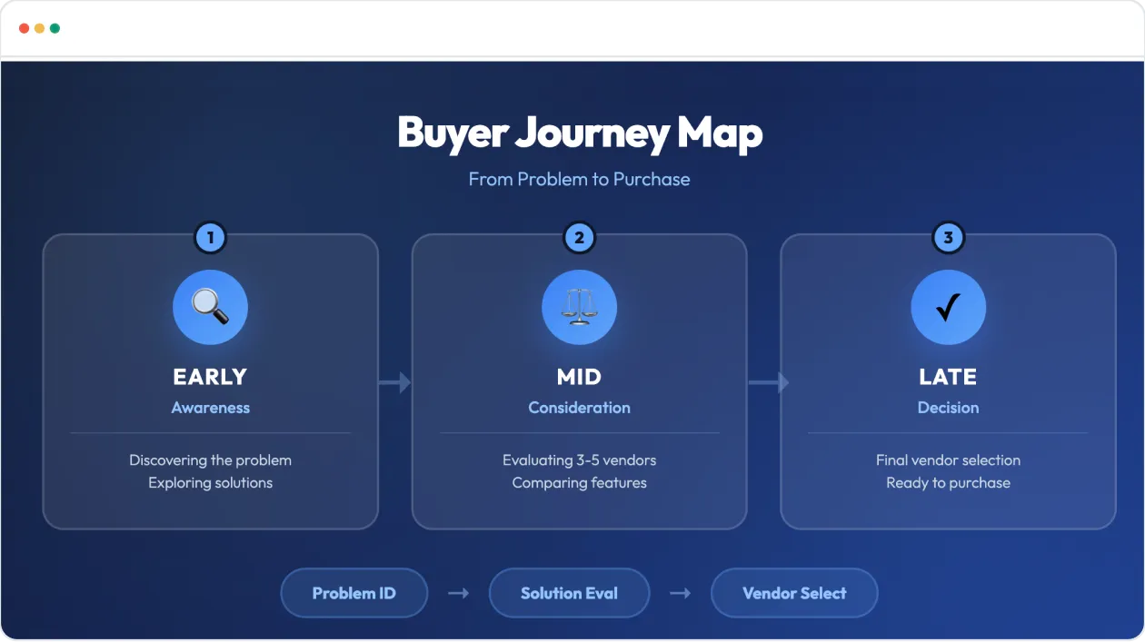 How Manufacturing Content Marketing Guides Buyers Through 3 Critical Stages
