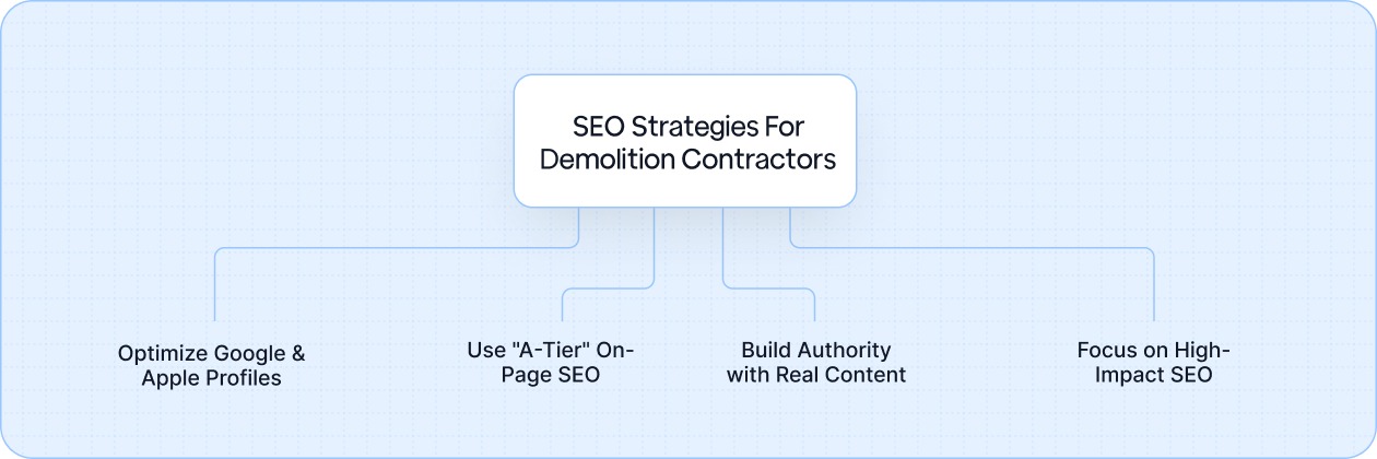 4 Key SEO Strategies for Demolition Contractors. The right SEO strategies are crucial for ensuring your demolition business is visible to local clients when they need your services
