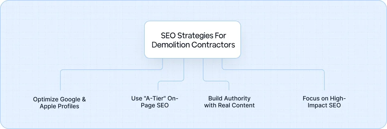 4 Key SEO Strategies for Demolition Contractors. The right SEO strategies are crucial for ensuring your demolition business is visible to local clients when they need your services