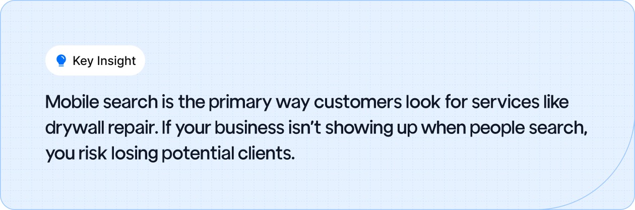 Key Insight: Mobile search is the primary way customers look for services like drywall repair.