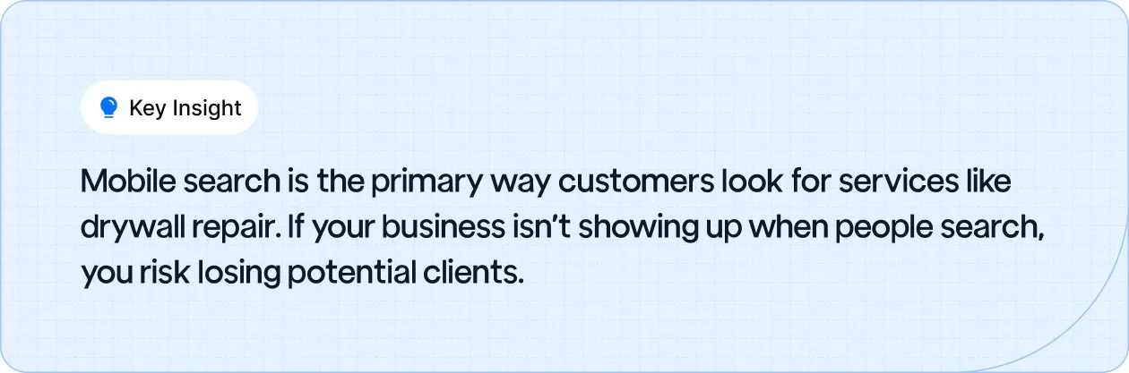 Key Insight: Mobile search is the primary way customers look for services like drywall repair.