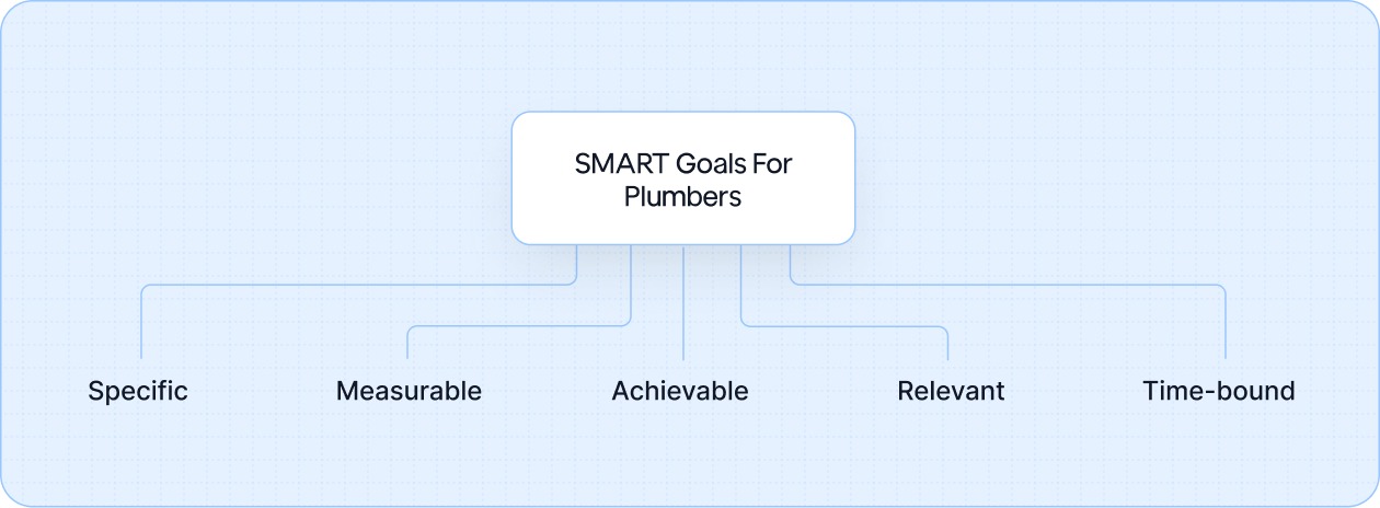 SMART Goals for Plumbers