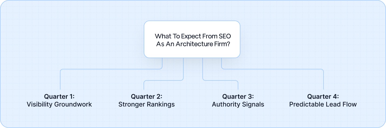 What to Expect from SEO as an Architecture Firm?