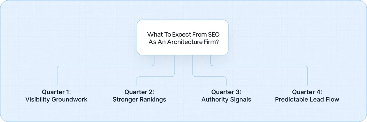 What to Expect from SEO as an Architecture Firm?