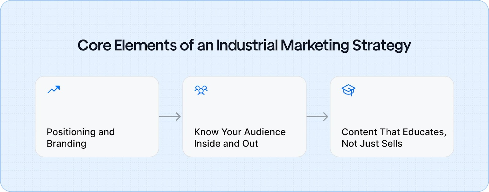 Foundations of an Effective Industrial Product Marketing Strategy