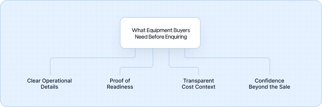 What Construction Equipment Buyers Actually Need Before They Enquire?