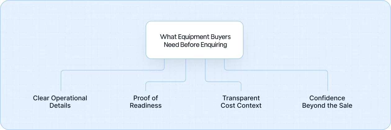 What Construction Equipment Buyers Actually Need Before They Enquire?
