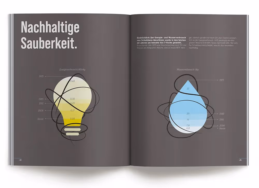 Schulthess Katalog mit gelber Glühbirne und Wassertropfen – Werbeagentur Zürich