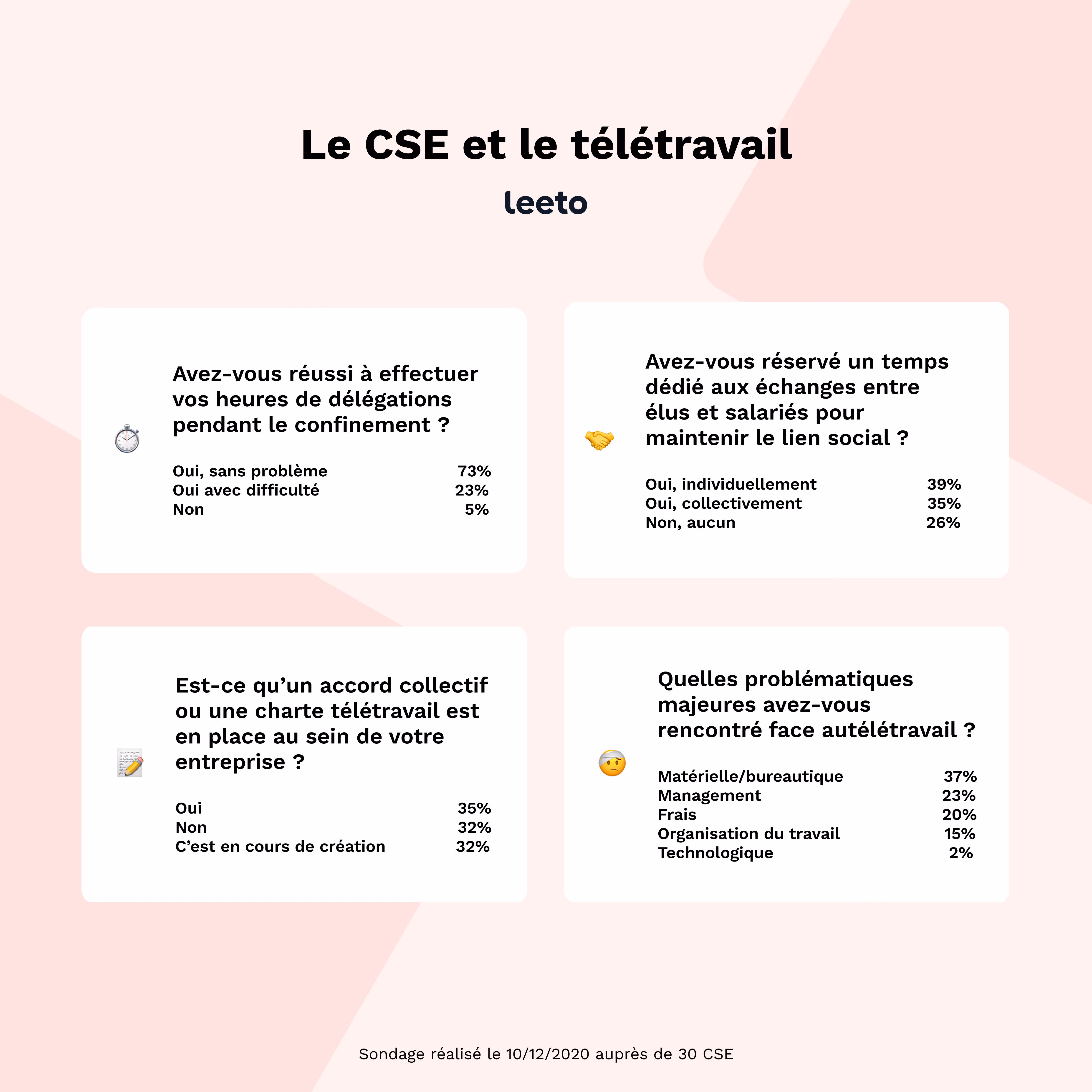 Infographie sondage télétravail