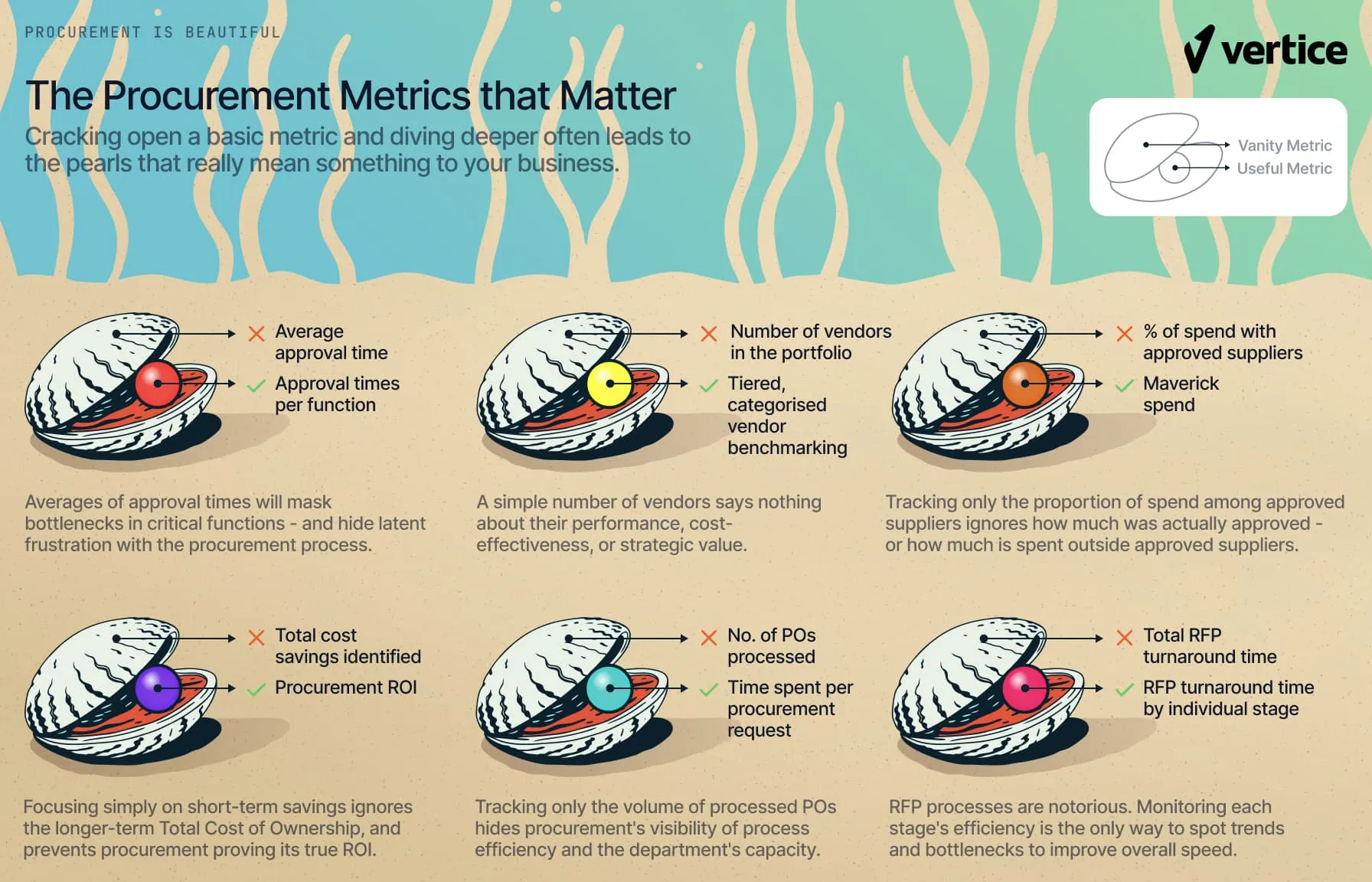 Clams representing basic metrics, and peals within representing more useful metrics that have true procurement value