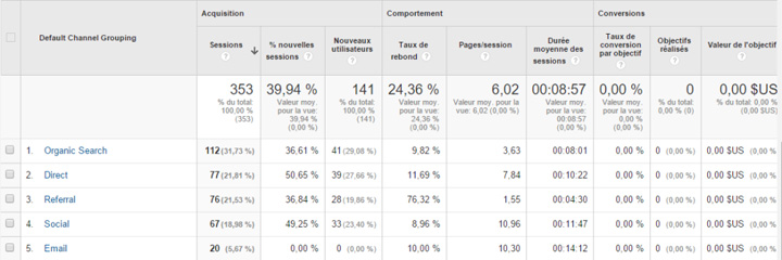 direct traffic in google analytics picture