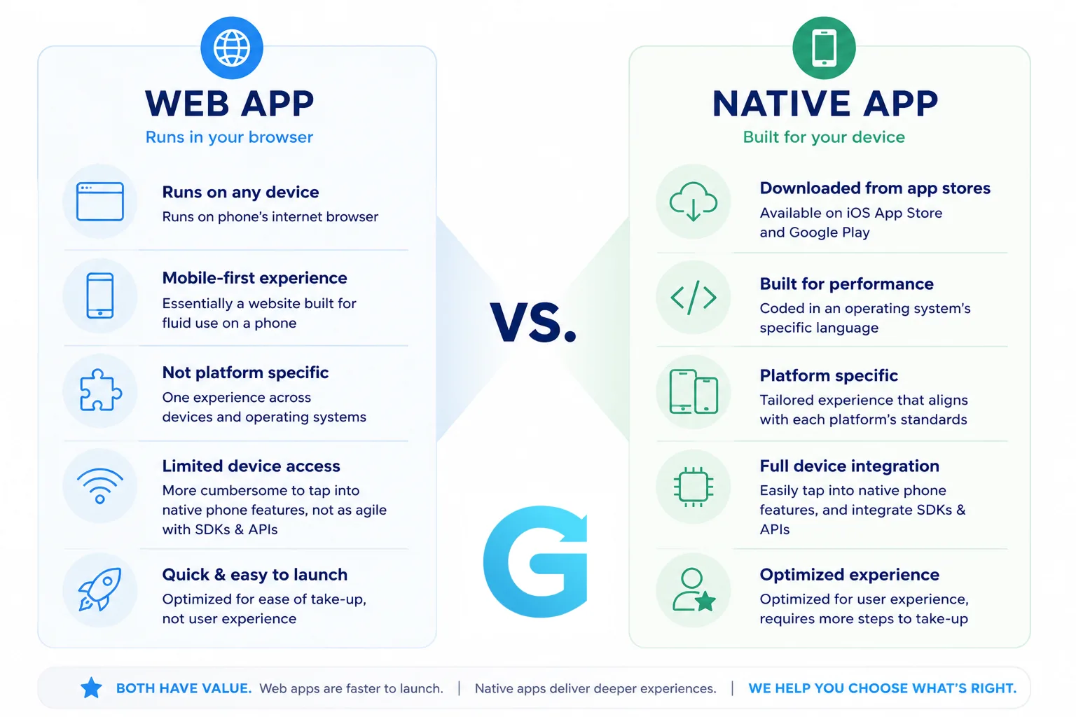 Guru infographic comparing web apps and native apps: web apps run in any browser and launch quickly but have limited device access; native apps come from the app stores and integrate fully with the device.