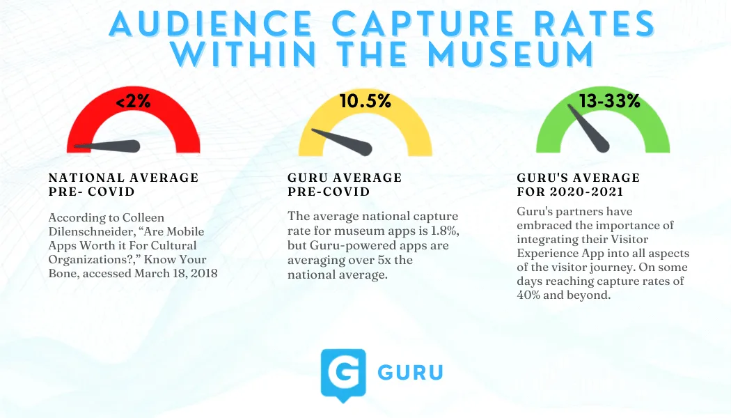 Guru infographic on museum audience capture rates with three gauges: under 2 percent national average pre-Covid, 10.5 percent for Guru-powered apps pre-Covid, and 13 to 33 percent across Guru partners in 2020 to 2021.