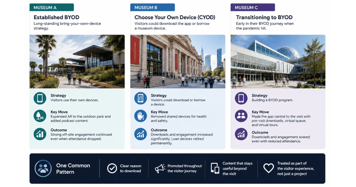 Infographic comparing three museum app strategies that led to higher visitor adoption through a shared approach.