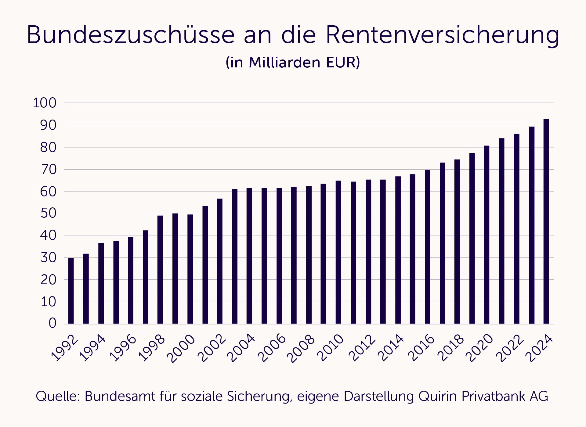 Bundeszuschüsse an die Rentenversicherung