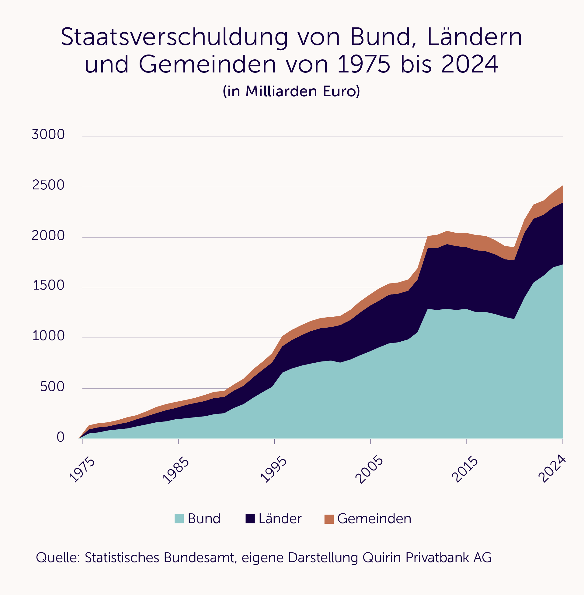 Staatsverschuldung von Bund. Ländern und Gemeinden
