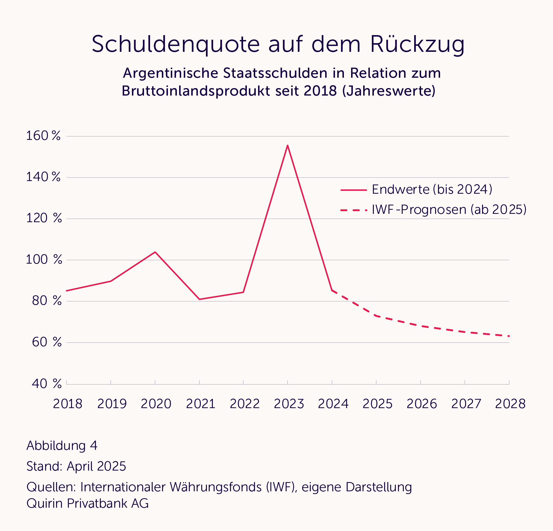 Schuldenquote auf dem Rückzug