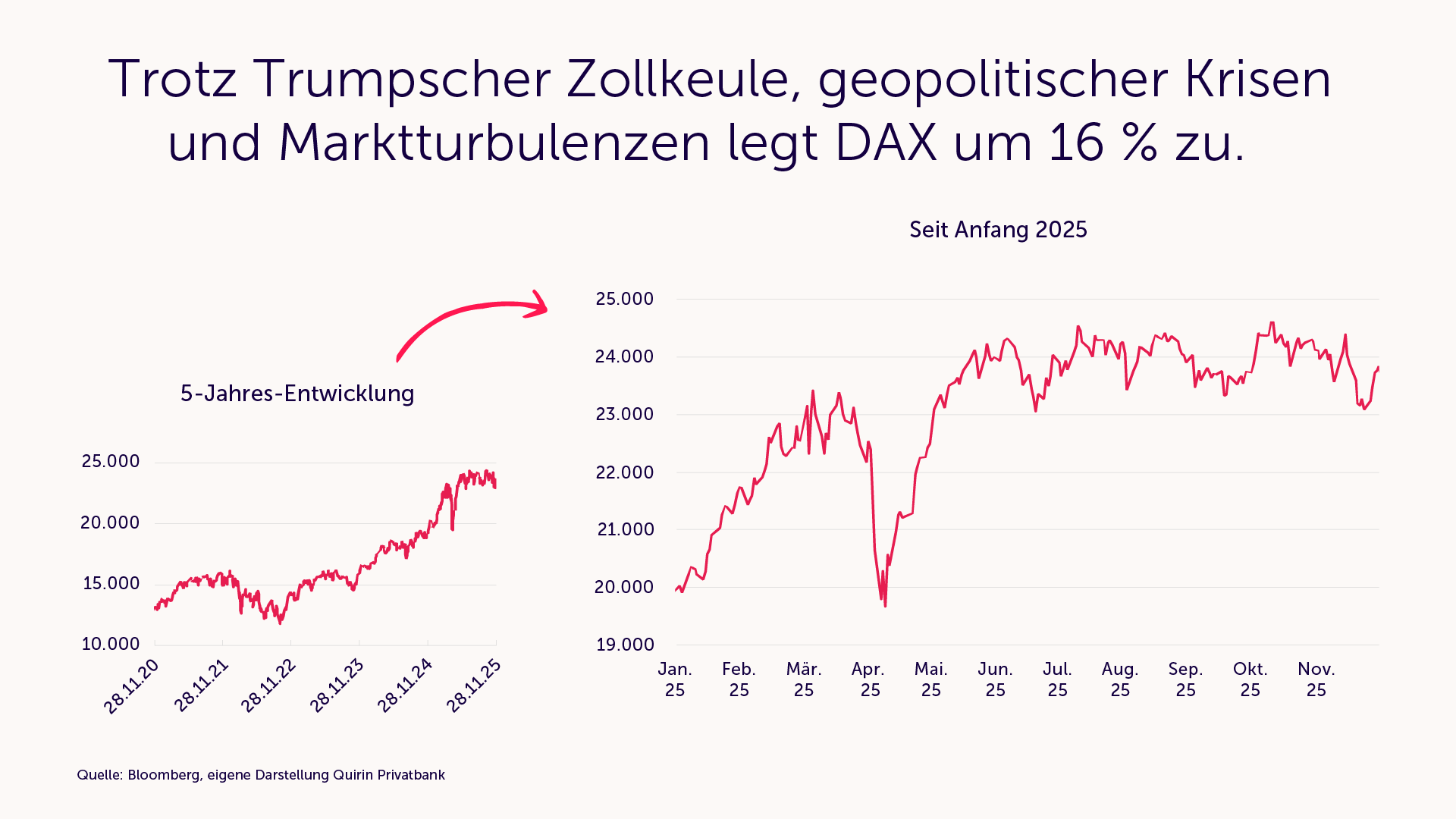 Trotz Trumpscher Zollkeule