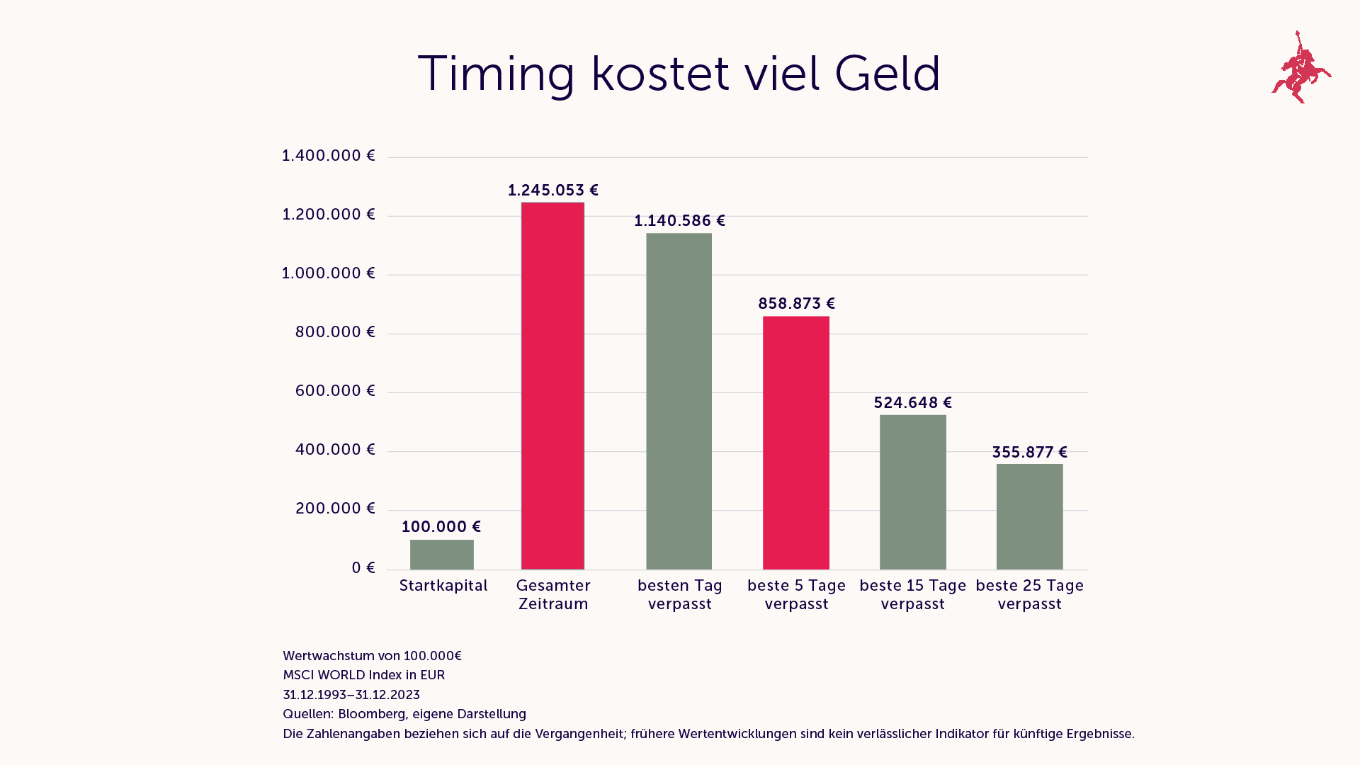 Timing kostet viel Geld
